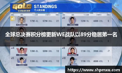 全球总决赛积分榜更新WE战队以89分稳居第一名